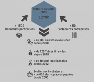 En 2015, la Fondation a collecté 5.27M€