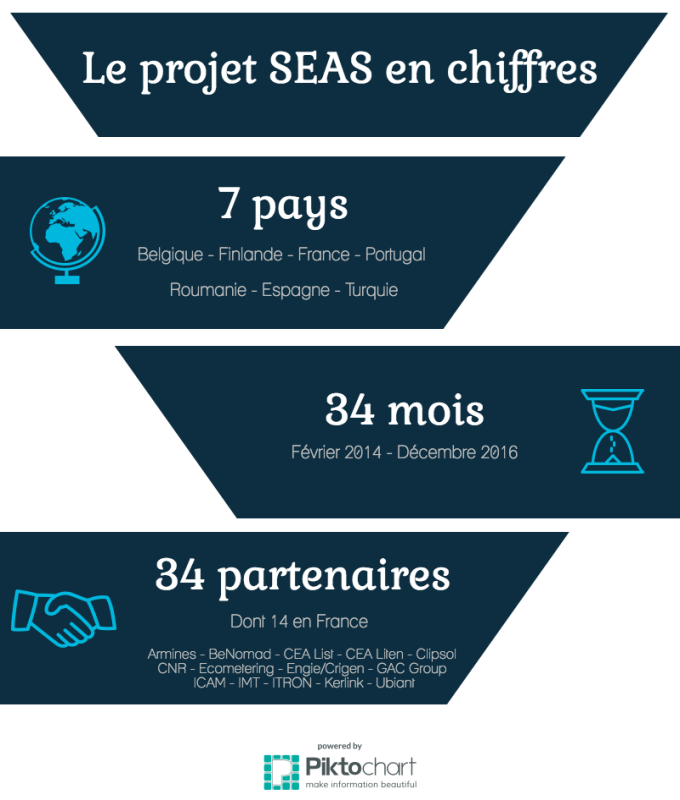 Partenaires du projet seas