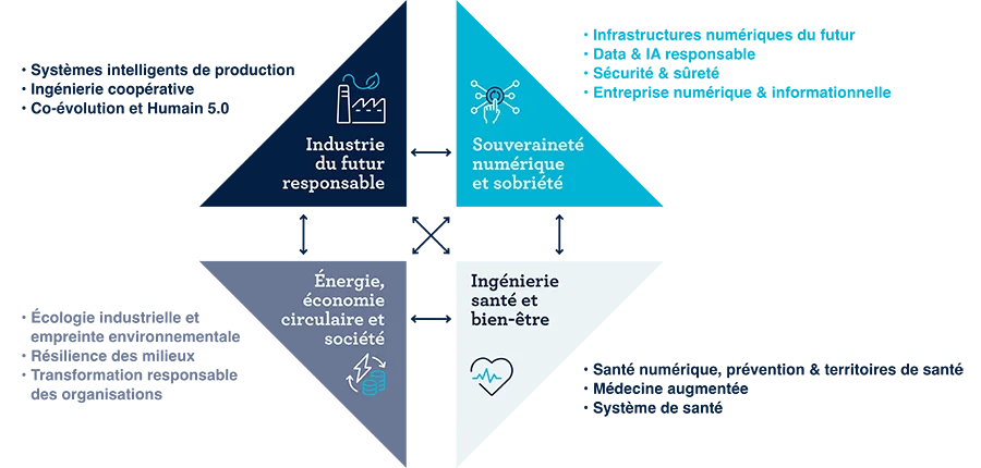 Schéma des thématiques stratégiques de l'IMT